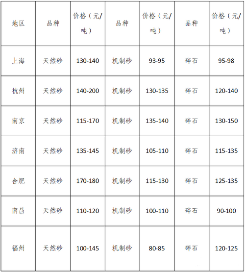 湖南、湖北一砂難求，重慶砂石廠關(guān)?！L(zhǎng)江砂石價(jià)格大漲！