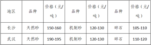 湖南、湖北一砂難求，重慶砂石廠關(guān)停——長(zhǎng)江砂石價(jià)格大漲！