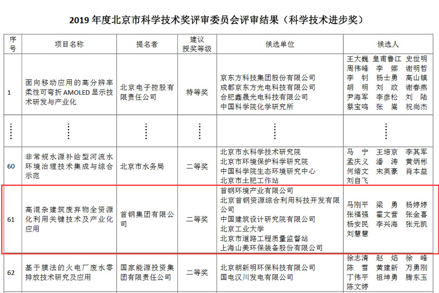 喜訊｜山美股份榮獲2019年度北京科學(xué)技術(shù)進(jìn)步獎二等獎