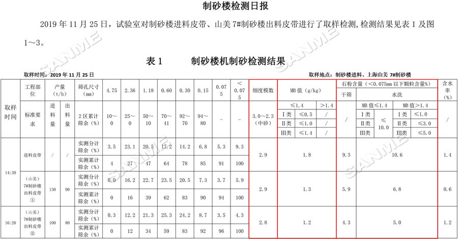 【項(xiàng)目】制砂原料含泥量高？山美股份有辦法！帶您走進(jìn)池州長九（神山）制砂樓項(xiàng)目，看山美股份如何解決這個(gè)問題