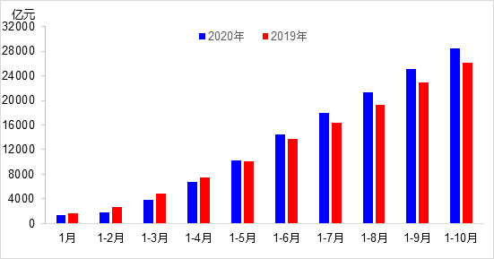 交通投資保持高位增長！1-10月全國完成交通固定資產(chǎn)投資2.8萬億元！