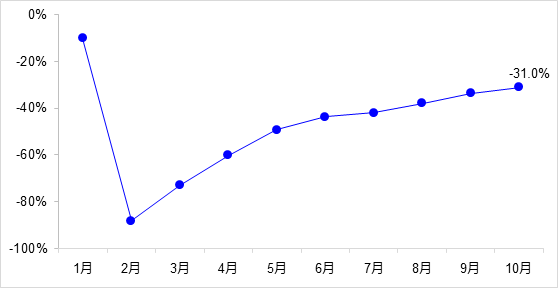 交通投資保持高位增長！1-10月全國完成交通固定資產(chǎn)投資2.8萬億元！