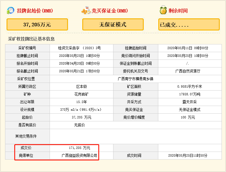 瘋狂！廣西南寧交投7.61億元拍得一宗花崗巖采礦權(quán)，竟需35.7年才能收回成本？