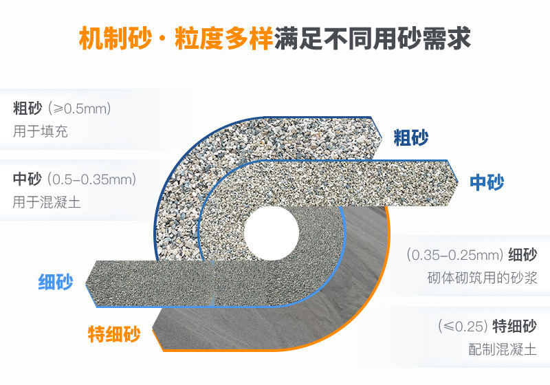 機(jī)制砂規(guī)格？上海山美為您解答